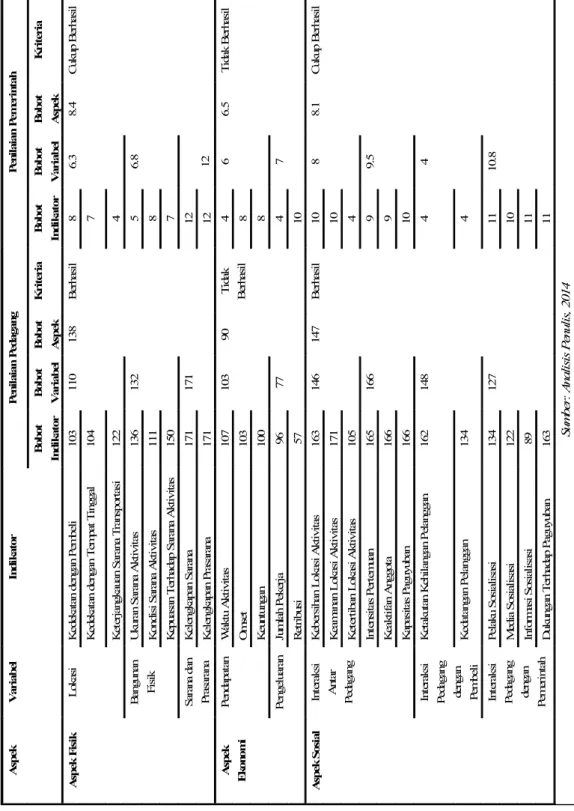 Tabel 6. Penilaian Berhasil dan Tidaknya Implementasi Penataan Sarana Aktivitas   PKL Simpang Lima 