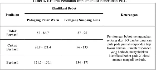 Tabel 3. Kriteria Penilaian Implementasi Penertiban PKL  