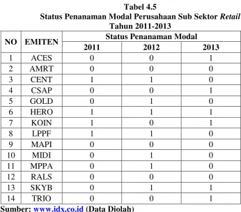 Status Penanaman Modal Perusahaan Sub Sektor Tabel 4.5 Retail  