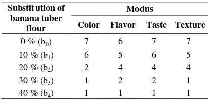 Table 1. Average of Noodle Nutritive Value 