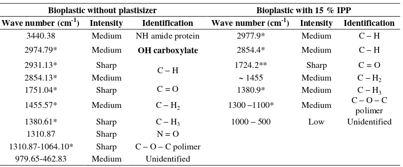 Figure 6. Functional groups analysis (a) bioplastic without plastisizer (Syamsu et al., 2006b); (b) bioplastic with IPP plastisizer of 15 % (w/w)  