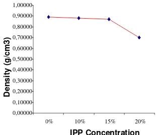 Figure 8.  Effect of IPP concentration on 