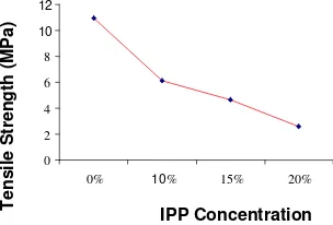 Figure 3. Effect of IPP concentration on elongation at break 