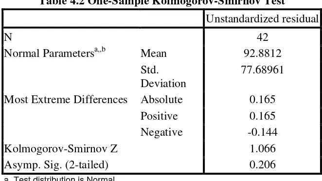 Table 4.2 One-Sample Kolmogorov-Smirnov Test 