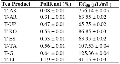 Figure 1. Correlation between polifenol content 