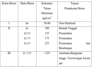 Tabel 2.1 Kelas dan Mutu Beton 