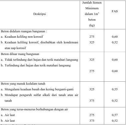 Tabel 2.4 Persyaratan Jumlah Semen Minimum dan Faktor Air Semen Maksimum Untuk Berbagai Macam Pembetonan dalam Lingkungan Khusus 