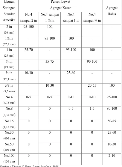 Tabel 2.6. Persyaratan Gradasi Untuk Agregat Pada Beton Berbobot Normal ( ASTM C-33 )  