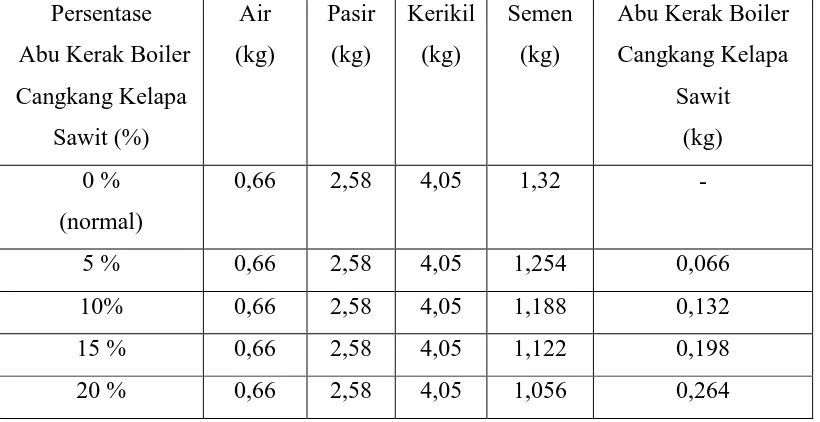 Tabel 3.2 Data Perbandingan Komposisi Benda Uji Beton Silinder 