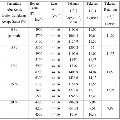 Tabel 4.1  Data Hasil Pengujian Tekanan Beton (Compresive Test) 