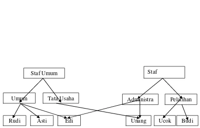 Gambar 2.2 Model Database Jaringan 