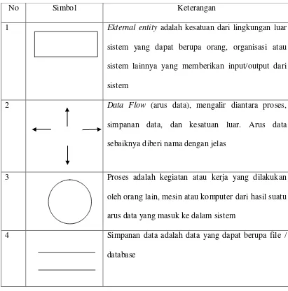 Tabel 2.2 Data Flow Diagram (DFD) 