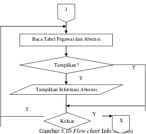 Gambar 3.10 Flow chart Info Absensi 