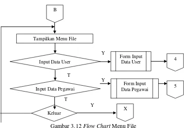 Gambar 3.12 Flow Chart Menu File 