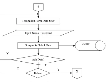 Gambar 3.13 Flow Chart Data User 