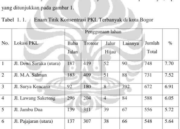 Tabel  1. 1.    Enam Titik Konsentrasi PKL Terbanyak di kota Bogor 