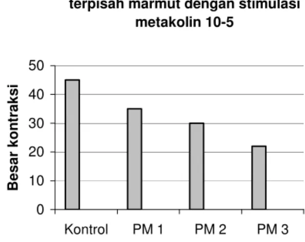 Tabel  1.  Hasil  pengukuran  kontraksi  otot  polos  ususs  halus  terpisah  marmut  setelah  pemberian  ekstrak  daun  Physalis  minima  L  dengan  stimulasi metakolin  N  Dosis PM  K  PM 1  PM 2  PM 3  1  35  17,5  15,5  6  2  31  19  21,5  18  3  52  4