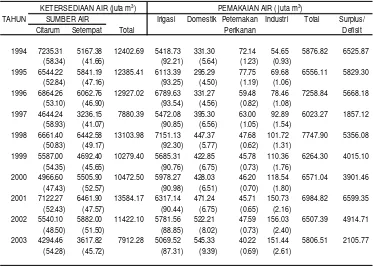 Tabel 6. Neraca Air Daerah Irigasi Jatiluhur Tahun 1994 – 2003 