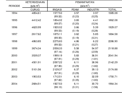 Tabel 7. Ketersediaan dan Pemanfaatan Air di Wilayah Tarum Utara Tahun 1994 – 2004 