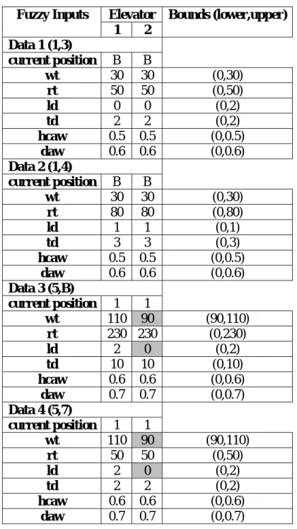Tabel 3.1 Analisis Data Dengan OSFL  Elevator Fuzzy Inputs  1 2  Bounds (lower,upper)  Data 1 (1,3)  current position B B  wt  30 30  (0,30)  rt  50 50  (0,50)  ld  0 0  (0,2)  td  2 2  (0,2)  hcaw  0.5 0.5  (0,0.5)  daw  0.6 0.6  (0,0.6)  Data 2 (1,4)  current position B B  wt  30 30  (0,30)  rt  80 80  (0,80)  ld  1 1  (0,1)  td  3 3  (0,3)  hcaw  0.5 0.5  (0,0.5)  daw  0.6 0.6  (0,0.6)  Data 3 (5,B)  current position 1 1  wt  110 90 (90,110)  rt  230 230 (0,230)  ld  2  0 (0,2)  td  10 10  (0,10)  hcaw  0.6 0.6  (0,0.6)  daw  0.7 0.7  (0,0.7)  Data 4 (5,7)  current position 1 1  wt  110 90 (90,110)  rt  50 50  (0,50)  ld  2  0 (0,2)  td  2 2  (0,2)  hcaw  0.6 0.6  (0,0.6)  daw  0.7 0.7  (0,0.7) 