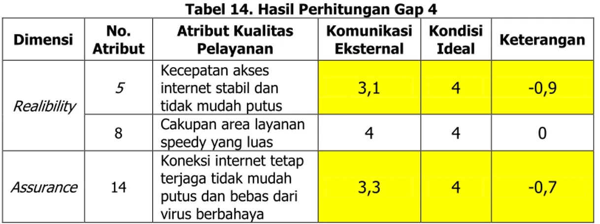 Tabel 13. Hasil Perhitungan Gap 3 