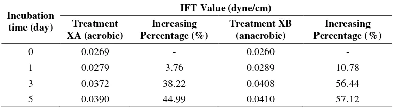 Table 1. Increasing of IFT values due to the addition of aerobic and anaerobic bacteria 