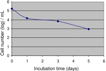 Figure 2. Growth of anaerobic bacteria during incubation time 