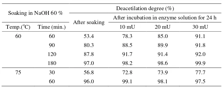 Table 1. Deacetylation degree of chitosan after chemical deacetylation in 