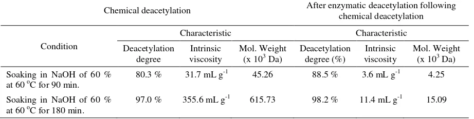 Table 2. Chracteristic of chitosan produced by combination of chemical and enzymatic deacetylation 