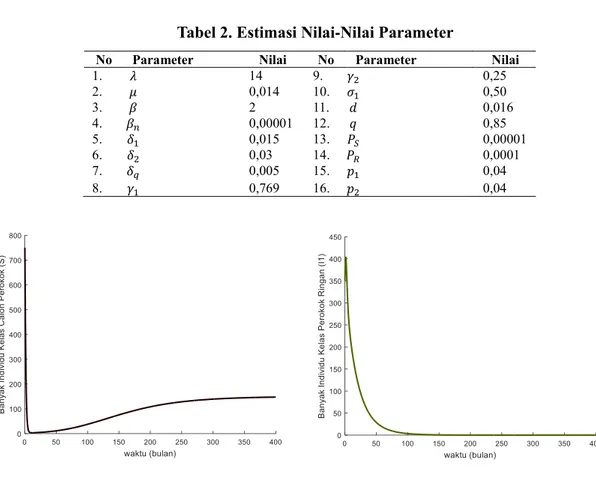 Tabel 2. Estimasi Nilai-Nilai Parameter 
