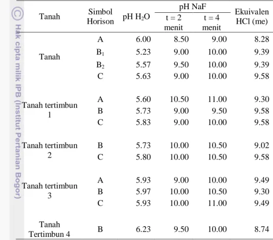 Tabel 4. Hasil Analisis pH Contoh Tanah Tertimbun di Lokasi Penelitian 