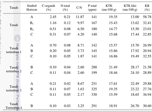 Tabel 6. Hasil Analisis Kimia Contoh Tanah Tertimbun di Lokasi Penelitian 