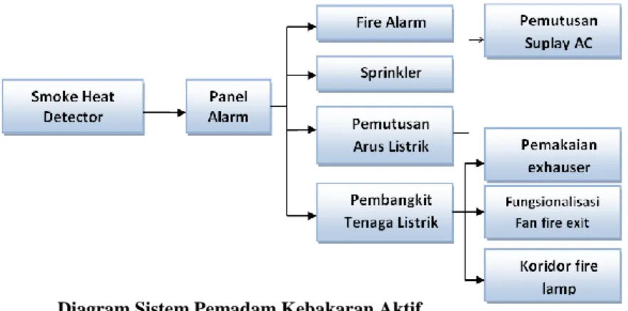 Diagram Sistem Pemadam Kebakaran Aktif  Sumber: Data Pribadi 