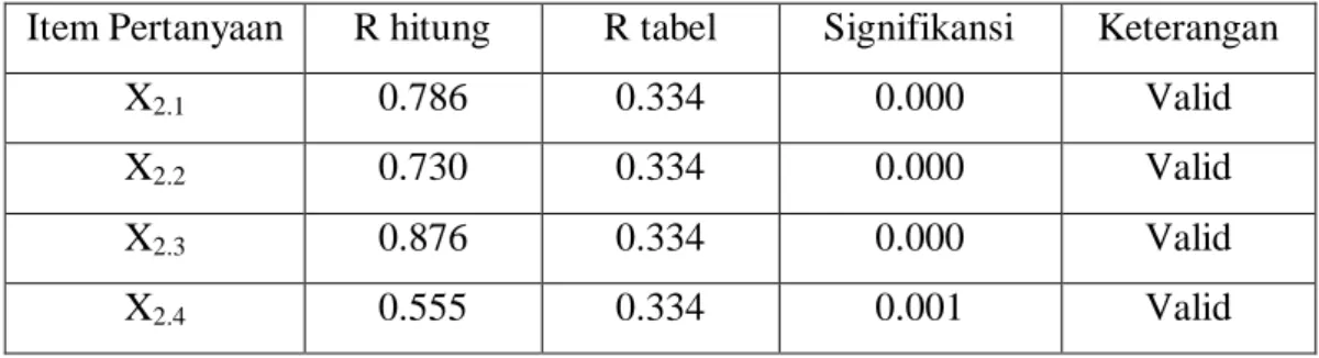 Tabel 4.2 Hasil Uji Validitas Variabel Job Procedure (X 2 ) 