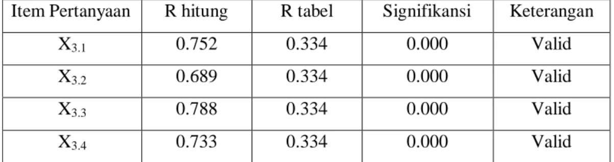 Tabel 4.3 Hasil Uji Validitas Variabel Technology (X 3 ) 