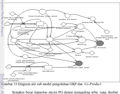 Gambar 15 Diagram alir sub model pengolahan GKP dan  Co-Product 
