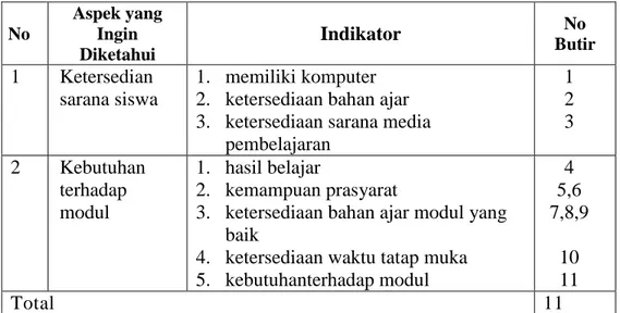 Tabel 3.1. Kisi Kisi Instrumen Analisis Kebutuhan 