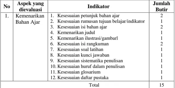 Tabel 3.3  Kisi-kisi Instrumen Angket Uji Perorangan    No  Aspek yang  dievaluasi  Indikator  Jumlah Butir  1