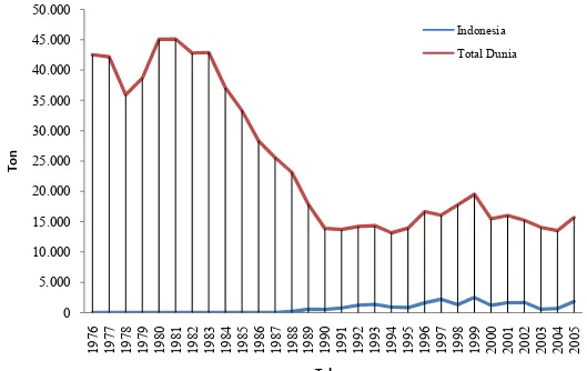 Gambar 18.  Grafik Perkembangan Tangkapan SBT Indonesia dan Dunia 1976 - 2005 