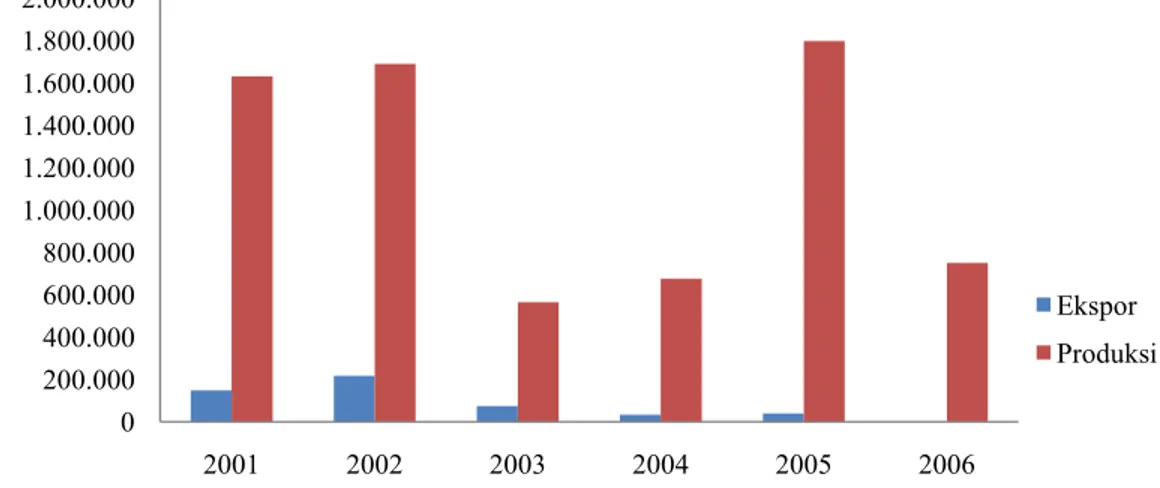 Gambar 19.  Grafik Perkembangan Produksi dan Ekspor SBT Indonesia  Tahun 2001 - 2006 (Produksi 2006 diasumsikan sama dengan kouta)