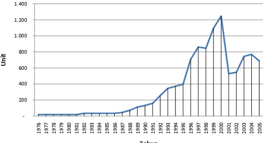 Gambar 20. Grafik Perkembangan Jumlah Kapal Penangkapan Ikan di  Samudera Hindia Tahun 1976-2005 