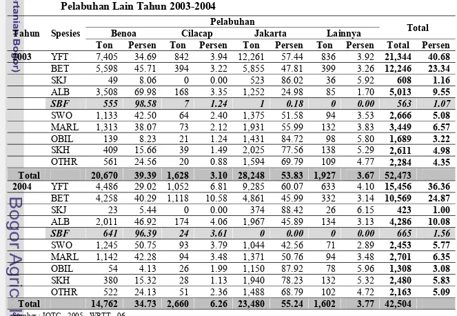 Table 8.    Jumlah Tangkapan Tuna (Ton) di Pelabuhan Benoa, Cilacap, Jakarta dan  Pelabuhan Lain Tahun 2003-2004