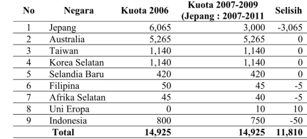 Tabel 5.  Perkembangan Pengaturan Kuota Penangkapan SBT di  Samudera Hindia 