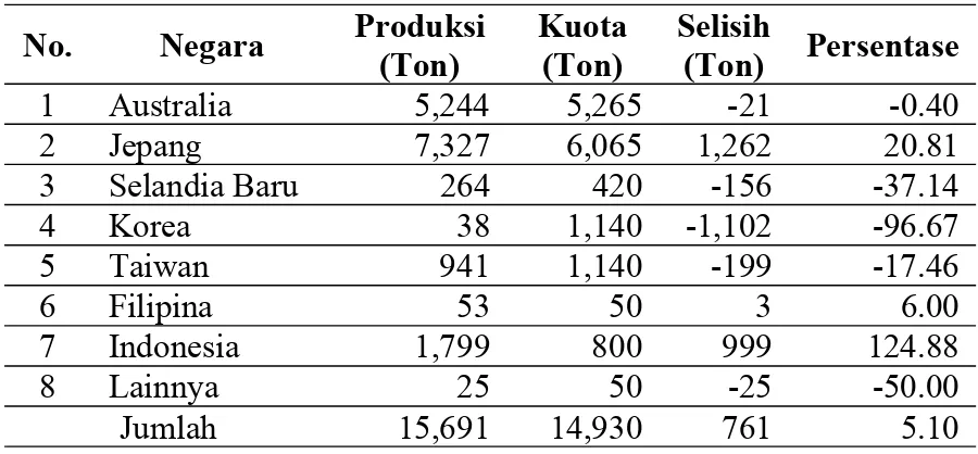 Tabel 6.  Selisih Produksi-Kuota dan Presentasi terhadap   Penangkapan Ilegal Tahun 2005 