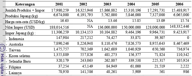 Tabel 7. Jumlah Produksi, Impor dan Harga Rata-Rata Produk SBT di Jepang 