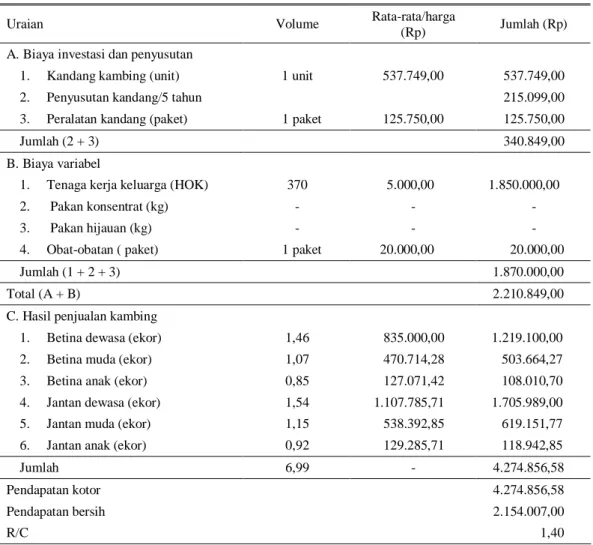 Tabel  5  dan  6  merupakan  hasil  analisis  biaya  dan  pendapatan  usaha  ternak  kambing  dengan asumsi, dengan skala usaha yang relatif  besar  untuk  ukuran  di  perdesaan,  usaha  semi  intensif dengan biaya per tahun Rp