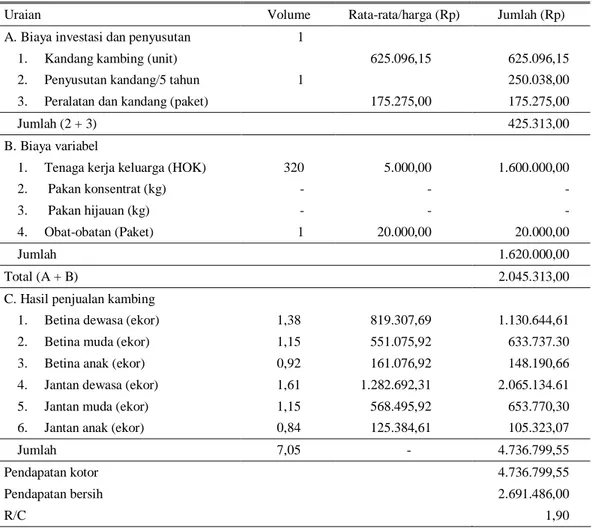 Tabel 6. Analisis rugi laba hasil usaha pemeliharaan kambing intensif selama 2 tahun 