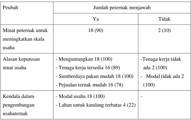 Tabel 4. Persepsi peternak tentang pengembangan usaahaternak domba di pedesaan Jumlah peternak menjawab
