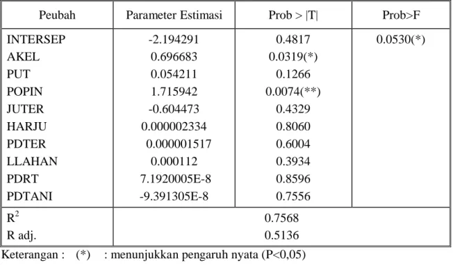 Tabel 3. Parameter dugaan dalam mempengaruhi skala usahaternak domba di pedesaan.         