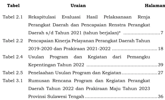 Tabel  Uraian  Halaman 